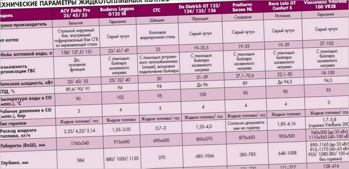 Tabel: Tekniske parametre for oliekedler