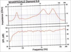 Wharfedale Diamond 9.6 lydkvalitet