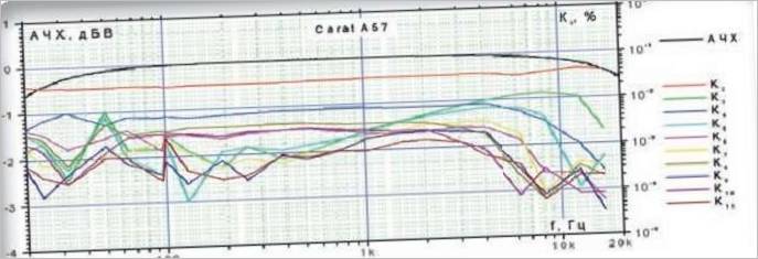 Carat tablica forstærker test
