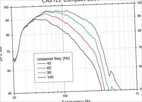 Castle Compact Cube subwoofer lydkvalitet