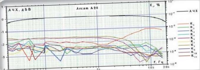 Arcam FMJ A28 integreret forstærker